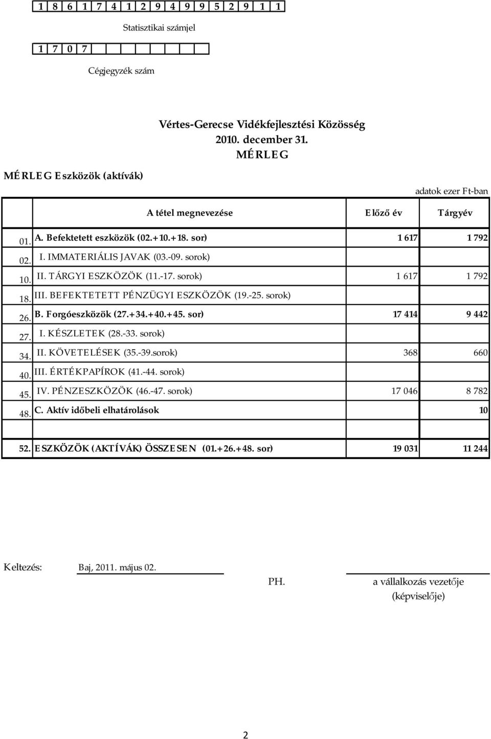 TÁRGYI ESZKÖZÖK (11.-17. sorok) 1 617 1 792 18. III. BEFEKTETETT PÉNZÜGYI ESZKÖZÖK (19.-25. sorok) 26. B. Forgóeszközök (27.+34.+40.+45. sor) 17 414 9 442 27. I. KÉSZLETEK (28.-33. sorok) 34. II. KÖVETELÉSEK (35.