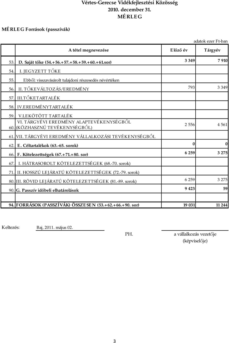 LEKÖTÖTT TARTALÉK VI. TÁRGYÉVI EREDMÉNY ALAPTEVÉKENYSÉGBŐL 60. (KÖZHASZNÚ TEVÉKENYSÉGBŐL) 61. VII. TÁRGYÉVI EREDMÉNY VÁLLALKOZÁSI TEVÉKENYSÉGBŐL 2 556 4 561 62. E. Céltartalékok (63.-65.
