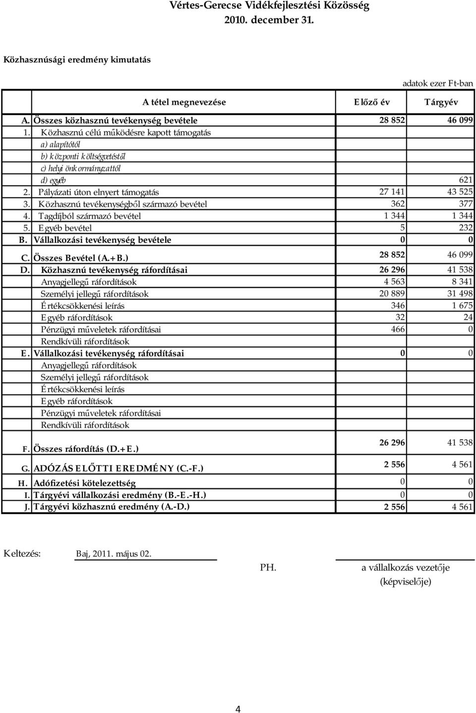 Pályázati úton elnyert támogatás 27 141 43 525 3. Közhasznú tevékenységből származó bevétel 362 377 4. Tagdíjból származó bevétel 1 344 1 344 5. Egyéb bevétel 5 232 B.