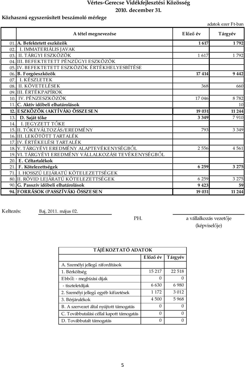 II. KÖVETELÉSEK 368 660 09. III. ÉRTÉKPAPÍROK 10. IV. PÉNZESZKÖZÖK 17 046 8 782 11. C. Aktív időbeli elhatárolások 10 12. ESZKÖZÖK (AKTÍVÁK) ÖSSZESEN 19 031 11 244 13. D. Saját tőke 3 349 7 910 14. I. JEGYZETT TŐKE 15.