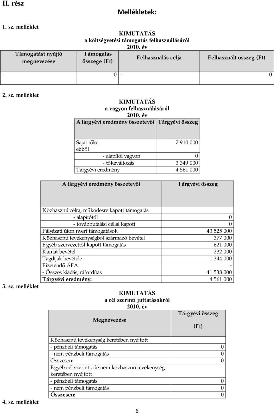 év A tárgyévi eredmény összetevői Tárgyévi összeg Saját tőke 7 910 000 ebből - alapítói vagyon 0 - tőkeváltozás 3 349 000 Tárgyévi eredmény 4 561 000 A tárgyévi eredmény összetevői Tárgyévi összeg 3.