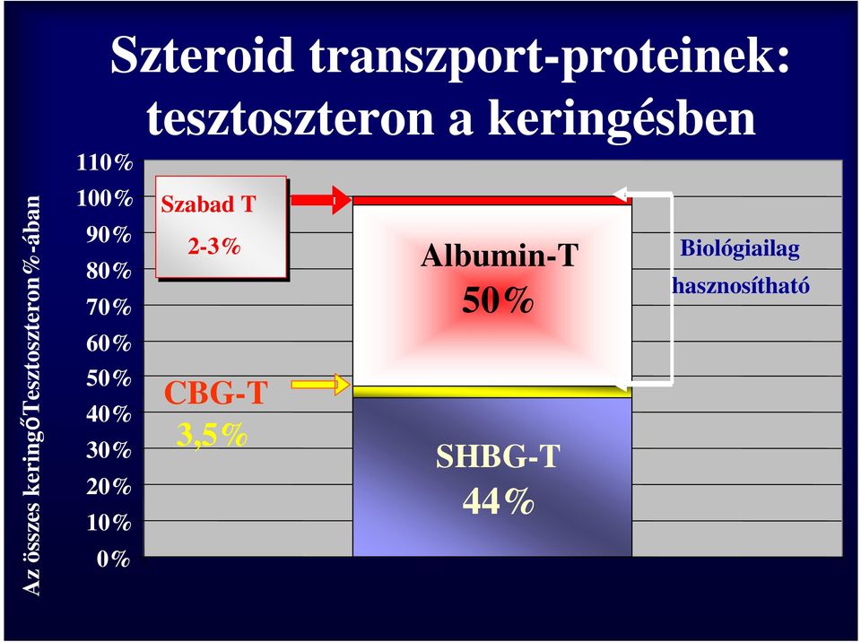 100% 90% 80% 70% 60% 50% 40% 30% 20% 10% 0% Szabad T