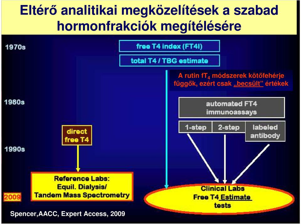 módszerek kötıfehérje függık, ezért csak