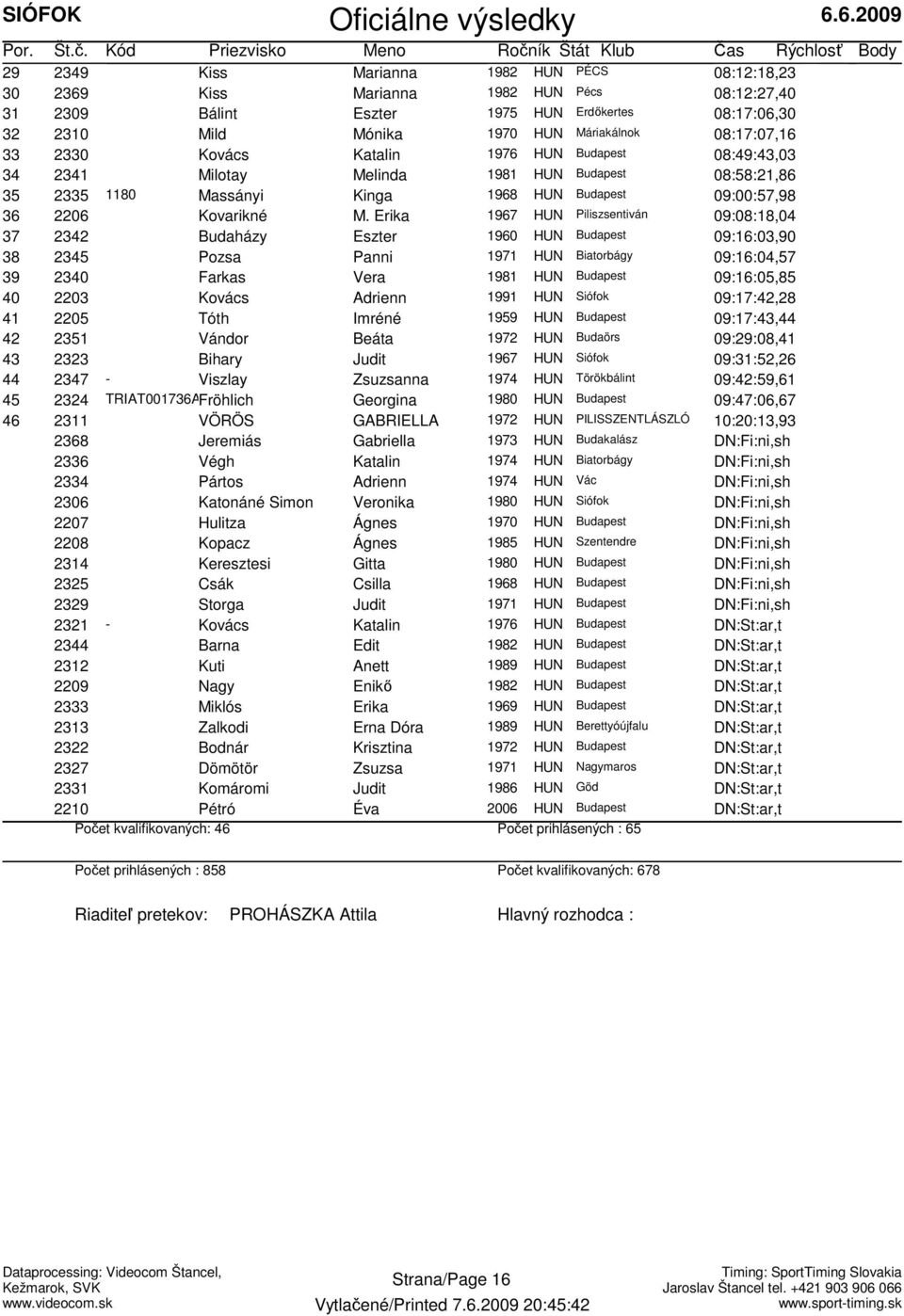 Erika 1967 HUN Piliszsentiván 09:08:18,04 37 2342 Budaházy Eszter 1960 HUN Budapest 09:16:03,90 38 2345 Pozsa Panni 1971 HUN Biatorbágy 09:16:04,57 39 2340 Farkas Vera 1981 HUN Budapest 09:16:05,85