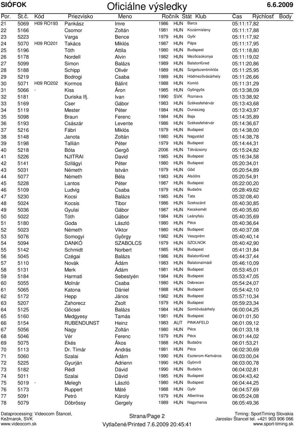 Olivér 1989 HUN Szigetszentmiklós 05:11:25,95 29 5219 Bodrogi Csaba 1989 HUN Hódmezővásárhely 05:11:26,66 30 5071 H09 RO202 Kormos Bálint 1988 HUN Komló 05:11:31,29 31 5066 - Kiss Áron 1985 HUN
