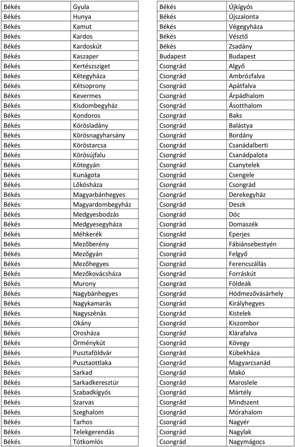 Pusztaottlaka Sarkad Sarkadkeresztúr Szabadkígyós Szarvas Szeghalom Tarhos Telekgerendás Tótkomlós Újkígyós Újszalonta Végegyháza Vésztő Zsadány Budapest Budapest Algyő Ambrózfalva Apátfalva