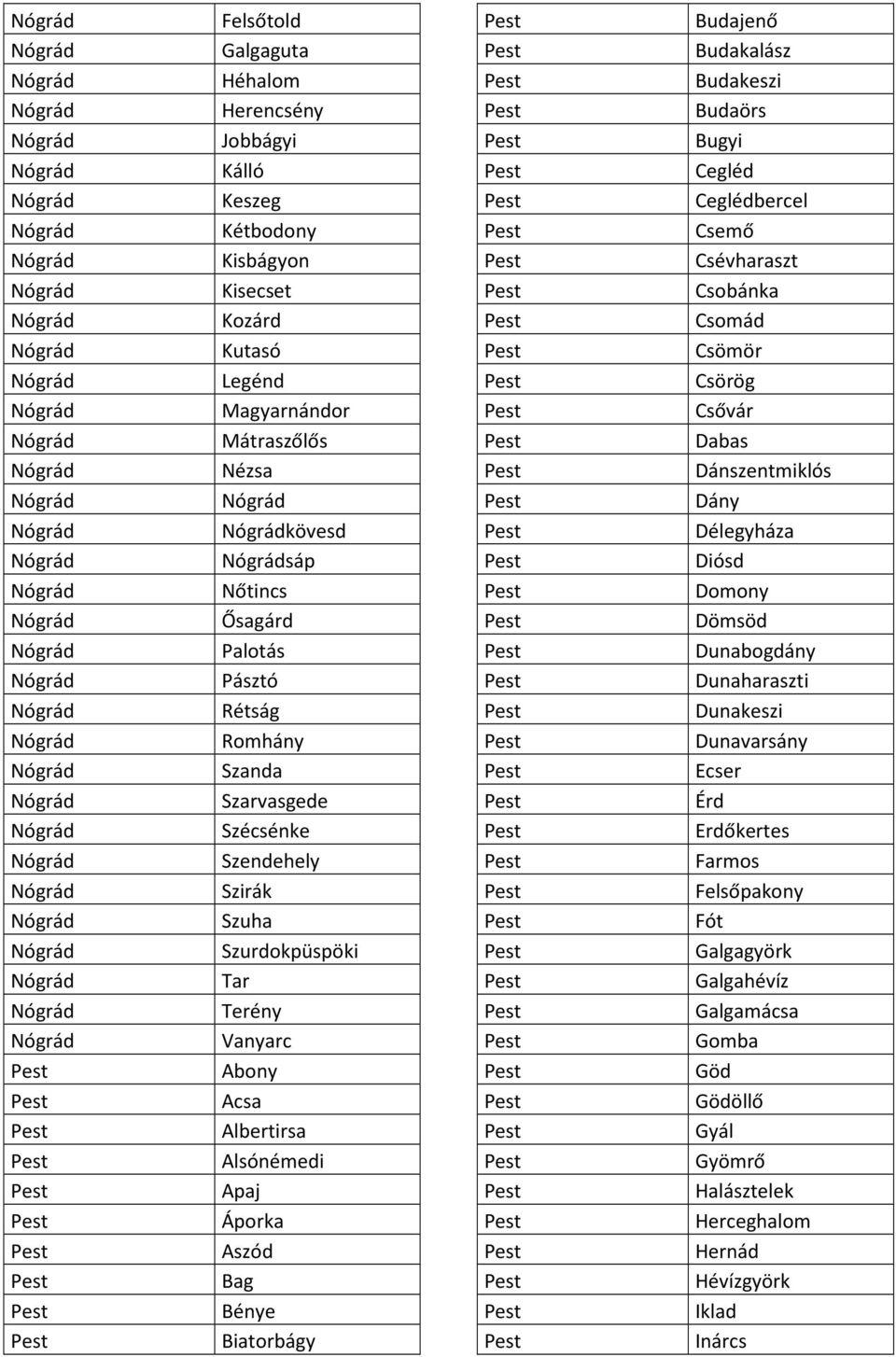 Budakalász Budakeszi Budaörs Bugyi Cegléd Ceglédbercel Csemő Csévharaszt Csobánka Csomád Csömör Csörög Csővár Dabas Dánszentmiklós Dány Délegyháza Diósd Domony Dömsöd Dunabogdány