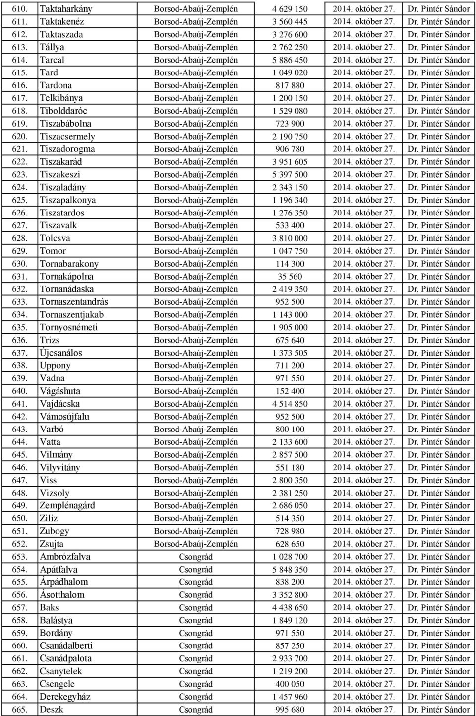 Tarcal Borsod-Abaúj-Zemplén 5 886 450 2014. október 27. Dr. Pintér Sándor 615. Tard Borsod-Abaúj-Zemplén 1 049 020 2014. október 27. Dr. Pintér Sándor 616. Tardona Borsod-Abaúj-Zemplén 817 880 2014.