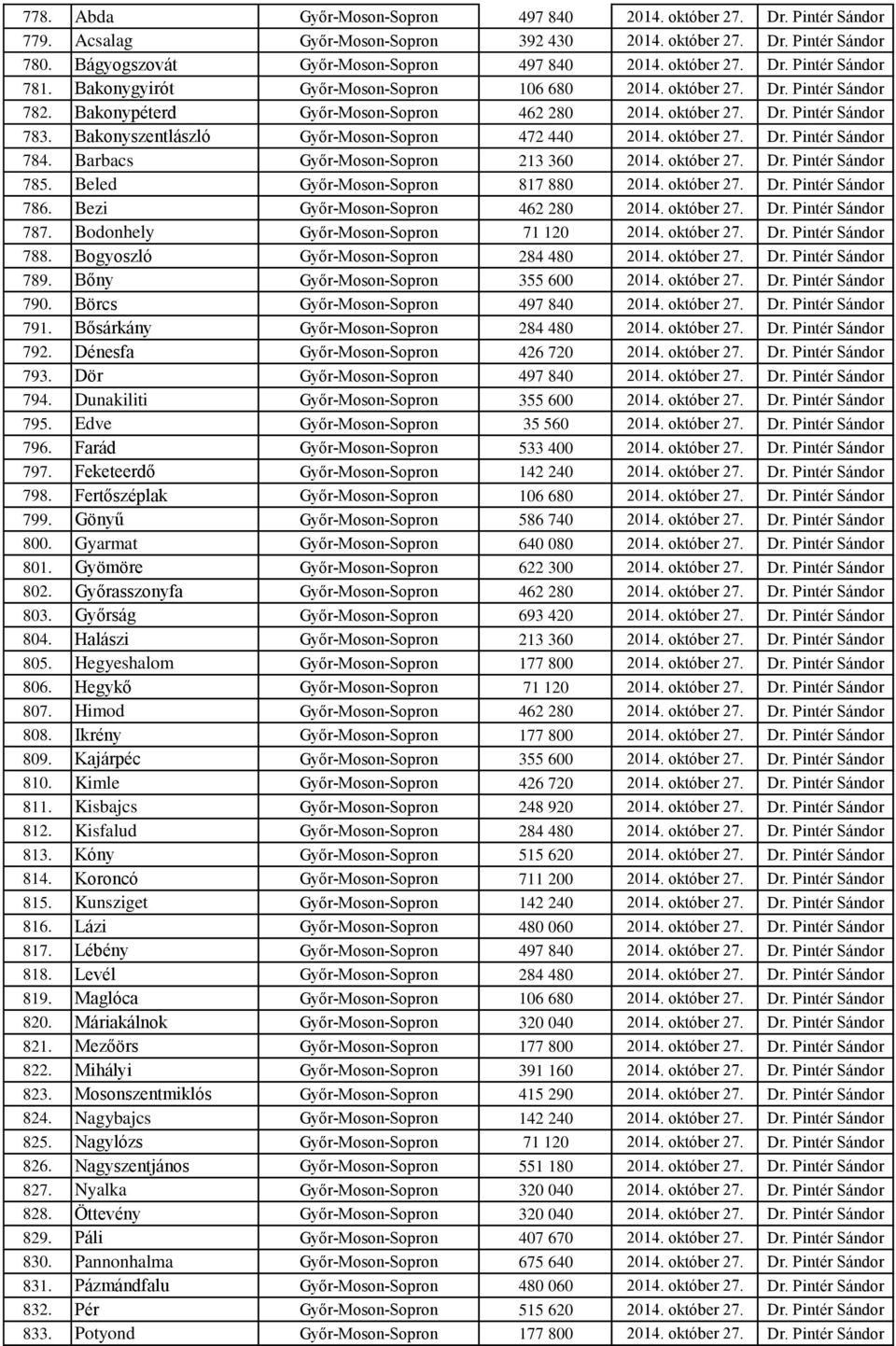 Bakonyszentlászló Győr-Moson-Sopron 472 440 2014. október 27. Dr. Pintér Sándor 784. Barbacs Győr-Moson-Sopron 213 360 2014. október 27. Dr. Pintér Sándor 785. Beled Győr-Moson-Sopron 817 880 2014.