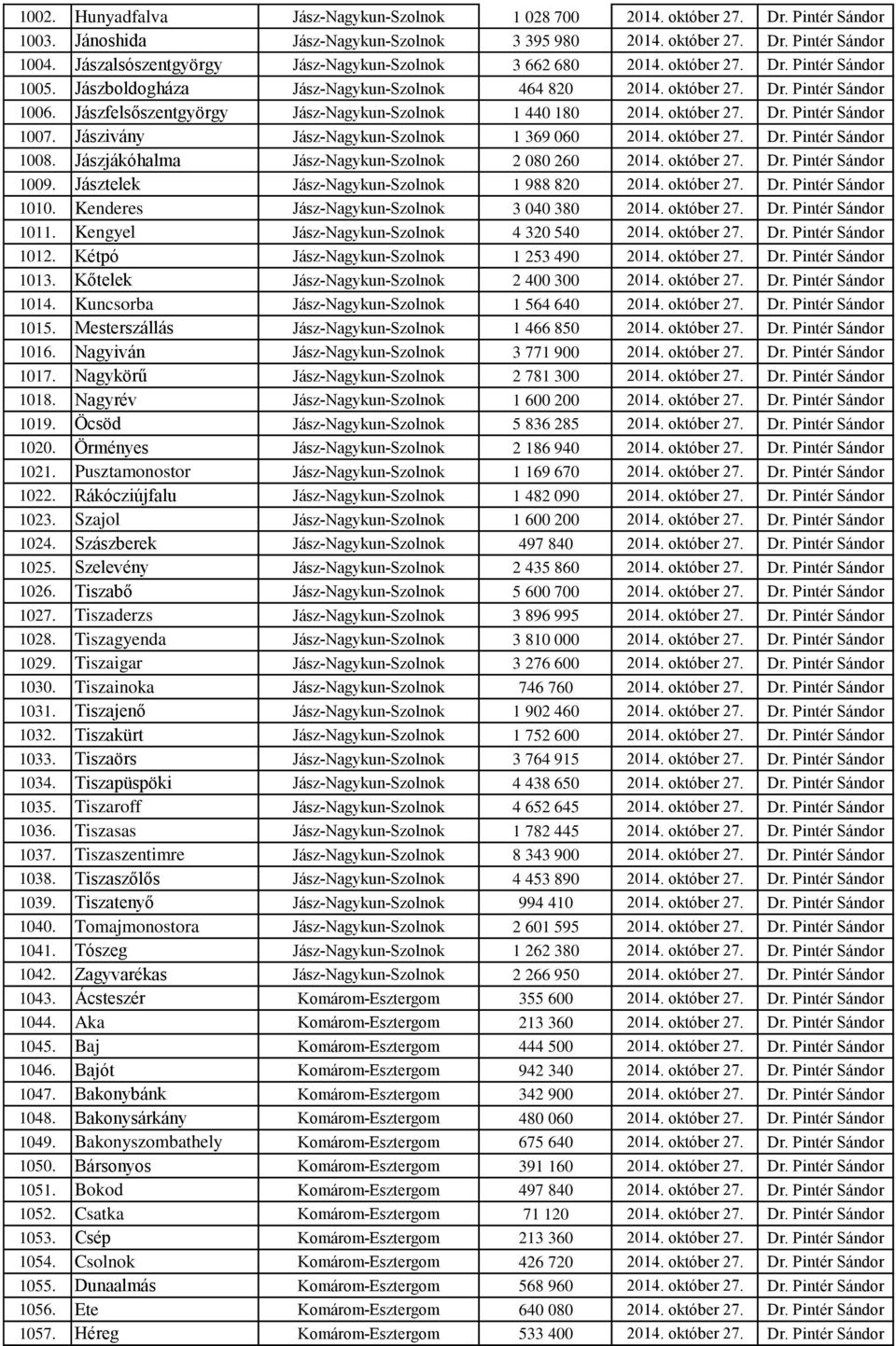 Jászfelsőszentgyörgy Jász-Nagykun-Szolnok 1 440 180 2014. október 27. Dr. Pintér Sándor 1007. Jászivány Jász-Nagykun-Szolnok 1 369 060 2014. október 27. Dr. Pintér Sándor 1008.