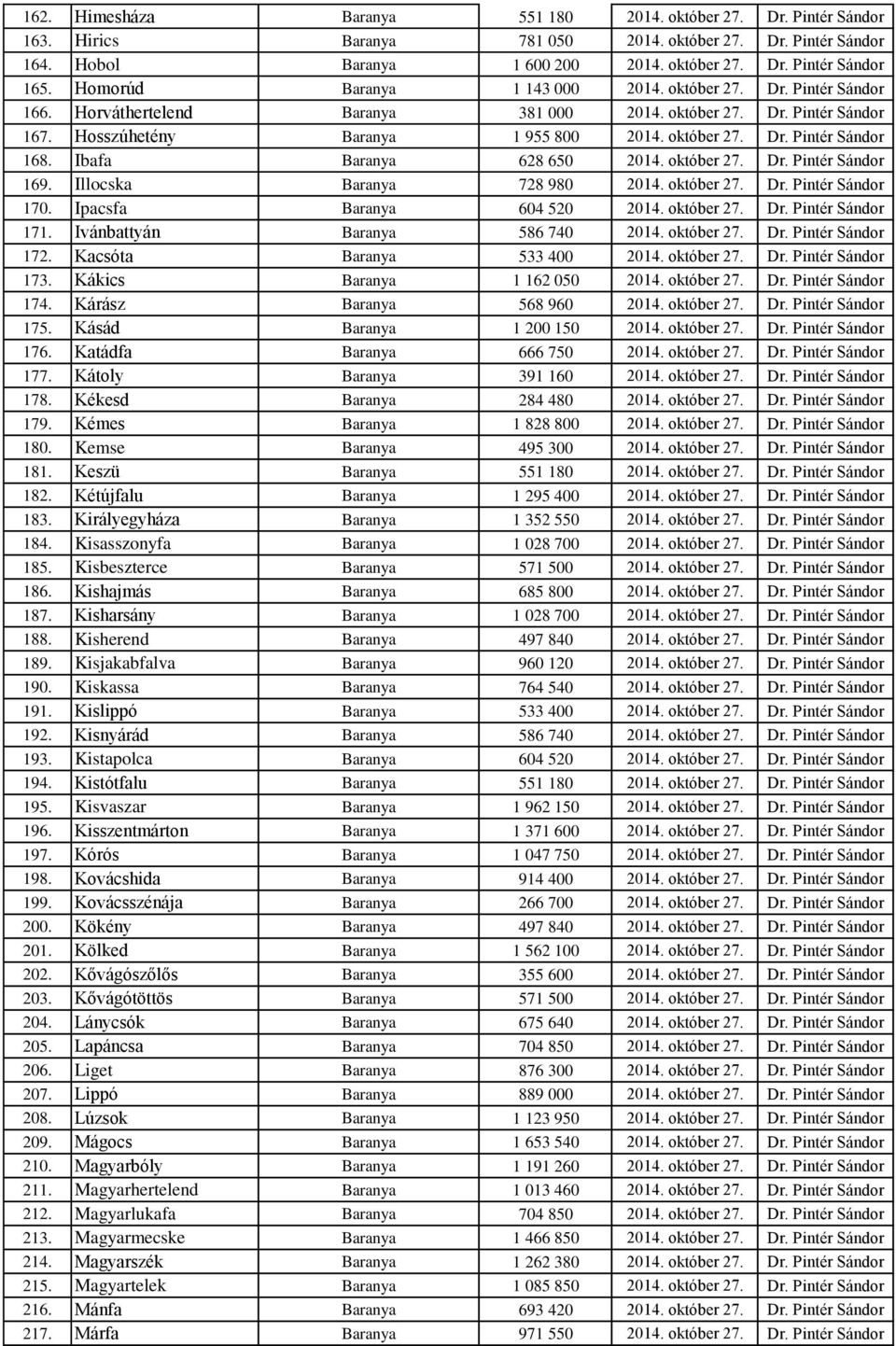 Ibafa Baranya 628 650 2014. október 27. Dr. Pintér Sándor 169. Illocska Baranya 728 980 2014. október 27. Dr. Pintér Sándor 170. Ipacsfa Baranya 604 520 2014. október 27. Dr. Pintér Sándor 171.