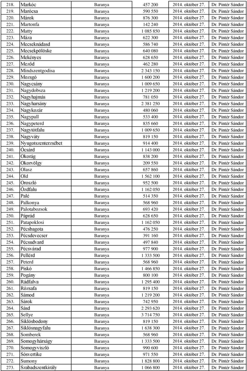 Mecseknádasd Baranya 586 740 2014. október 27. Dr. Pintér Sándor 225. Mecsekpölöske Baranya 640 080 2014. október 27. Dr. Pintér Sándor 226. Mekényes Baranya 628 650 2014. október 27. Dr. Pintér Sándor 227.