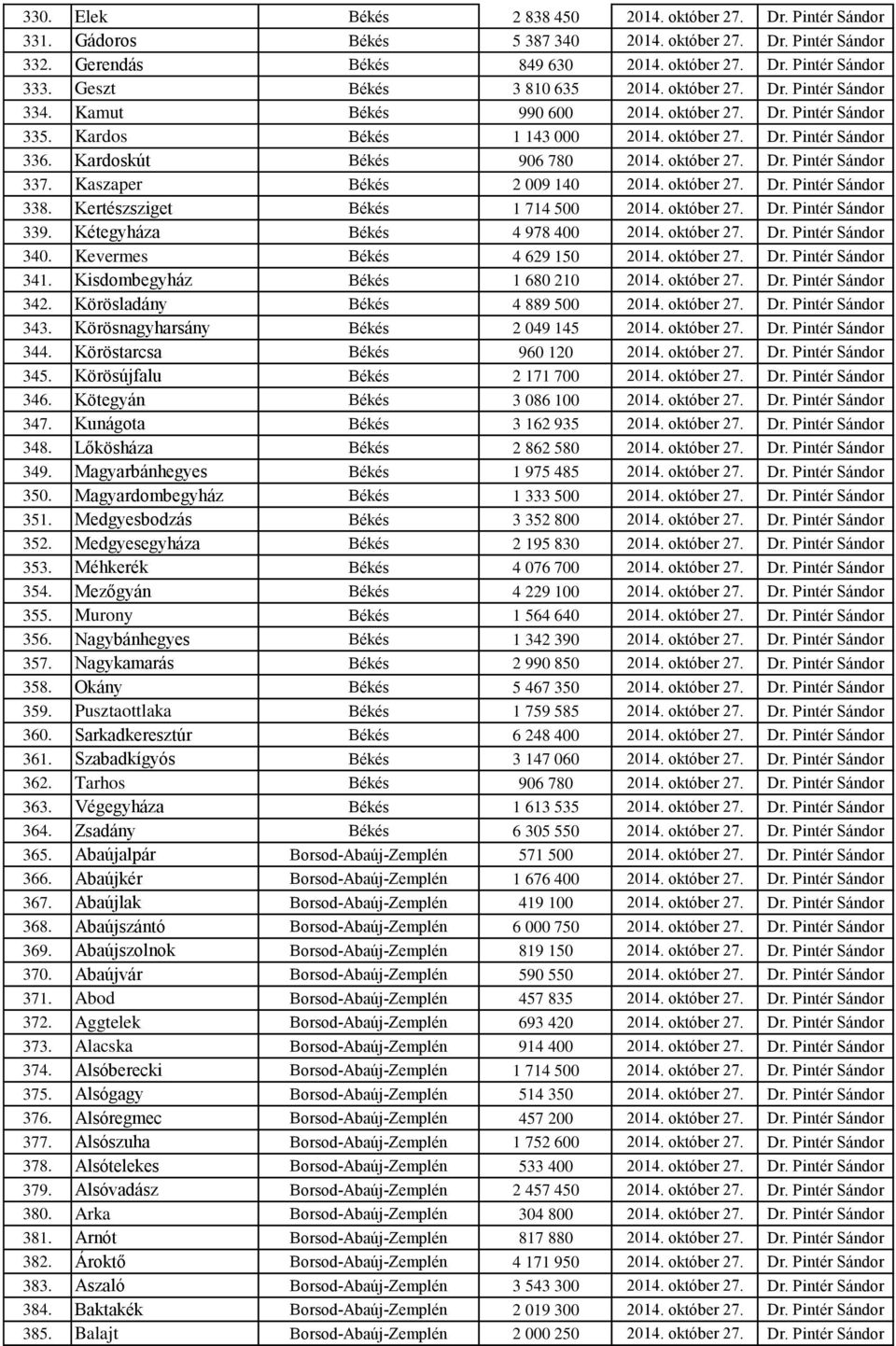 Kardoskút Békés 906 780 2014. október 27. Dr. Pintér Sándor 337. Kaszaper Békés 2 009 140 2014. október 27. Dr. Pintér Sándor 338. Kertészsziget Békés 1 714 500 2014. október 27. Dr. Pintér Sándor 339.