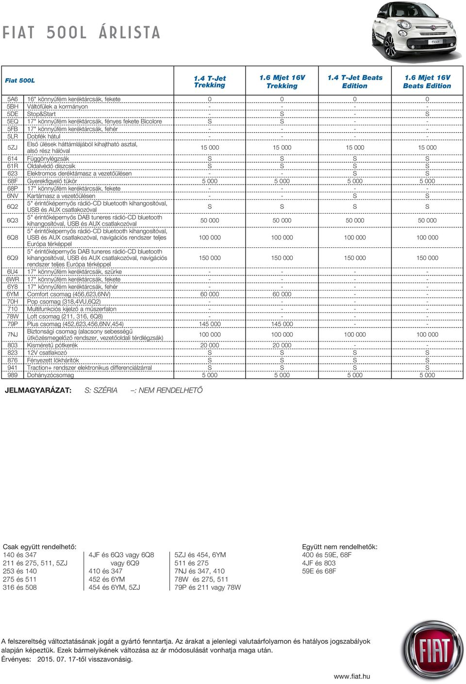 Függönylégzsák S S S S 61R Oldalvédő díszcsík S S S S 623 Elektromos deréktámasz a vezetőülésen - - S S 68F Gyerekfigyelő tükör 5 000 5 000 5 000 5 000 68P 17" könnyűfém keréktárcsák, fekete - - - -