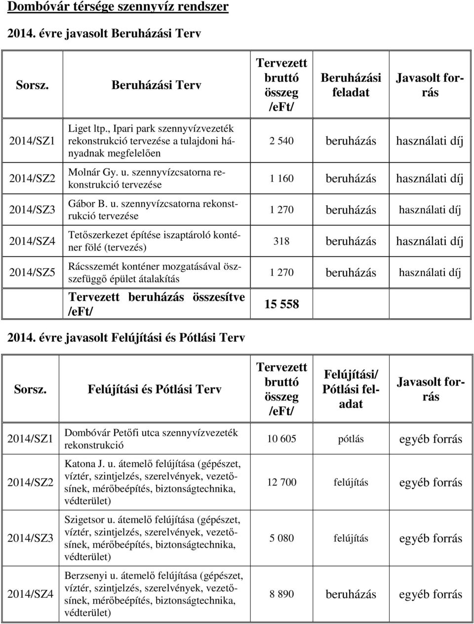 , Ipari park szennyvízvezeték rekonstrukció tervezése a tulajdoni hányadnak megfelelően Molnár Gy. u.