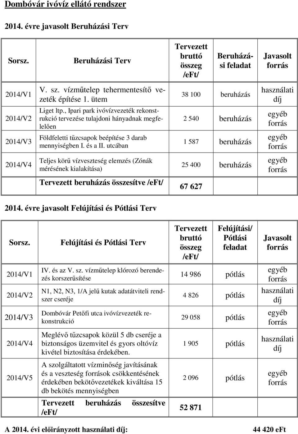 , Ipari park ivóvízvezeték rekonstrukció tervezése tulajdoni hányadnak megfelelően 2 540 beruházás egyéb forrás 2014/V3 Földfeletti tűzcsapok beépítése 3 darab mennyiségben I. és a II.