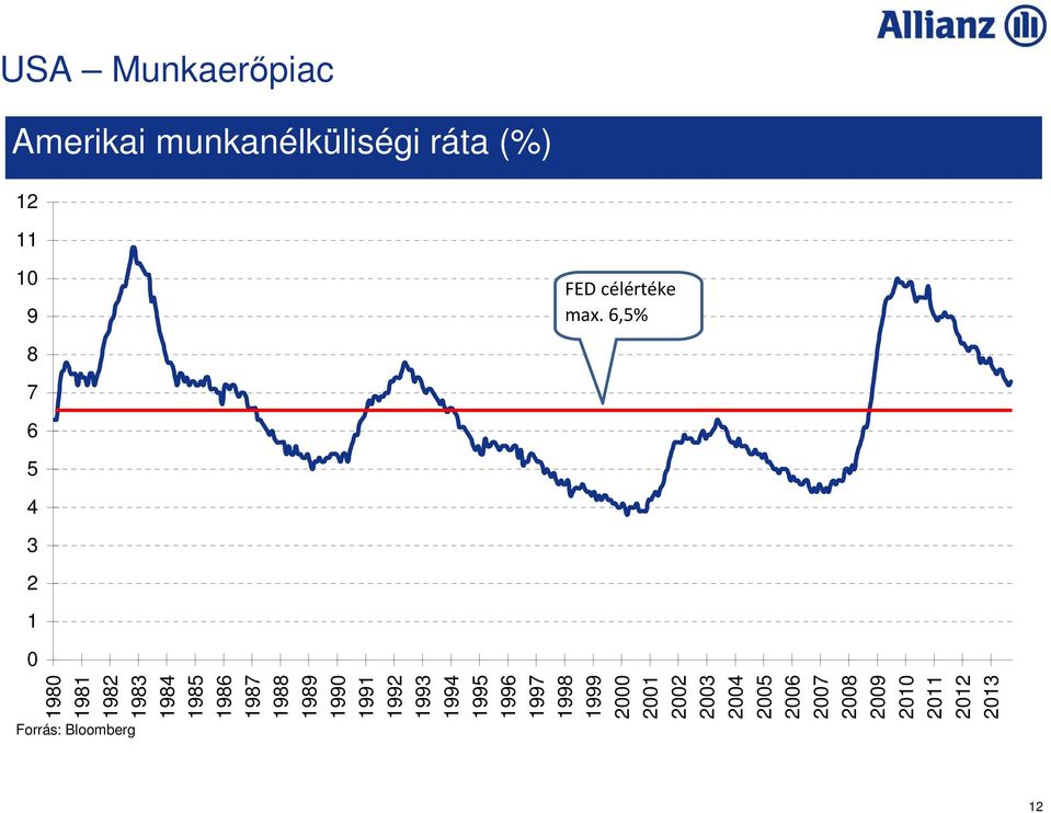 6,5% 8 7 6 5 4 3 2 1 0 12 1980 1981 1982 1983 1984 1985 1986 1987 1988