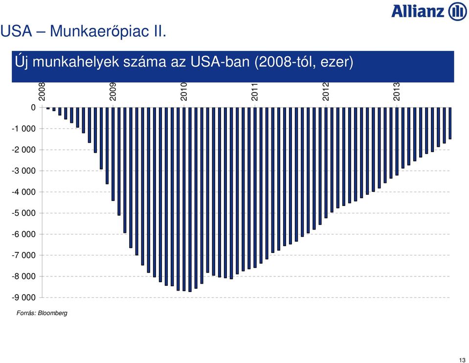 az USA-ban (2008-tól, ezer) 0 2008 2009 2010 2011