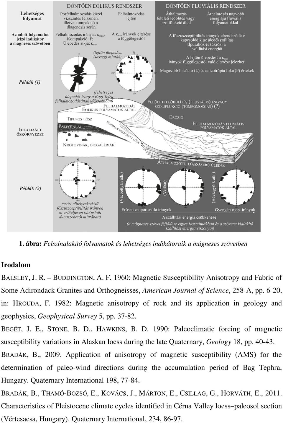 , HAWKINS, B. D. 1990: Paleoclimatic forcing of magnetic susceptibility variations in Alaskan loess during the late Quaternary, Geology 18, pp. 40-43. BRADÁK, B., 2009.