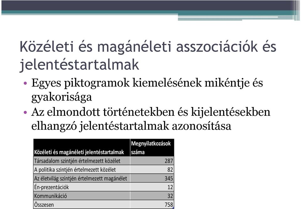 Megnyilatkozások Közéleti és magánéleti jelentéstartalmak száma Társadalom szintjén értelmezett közélet 287 A