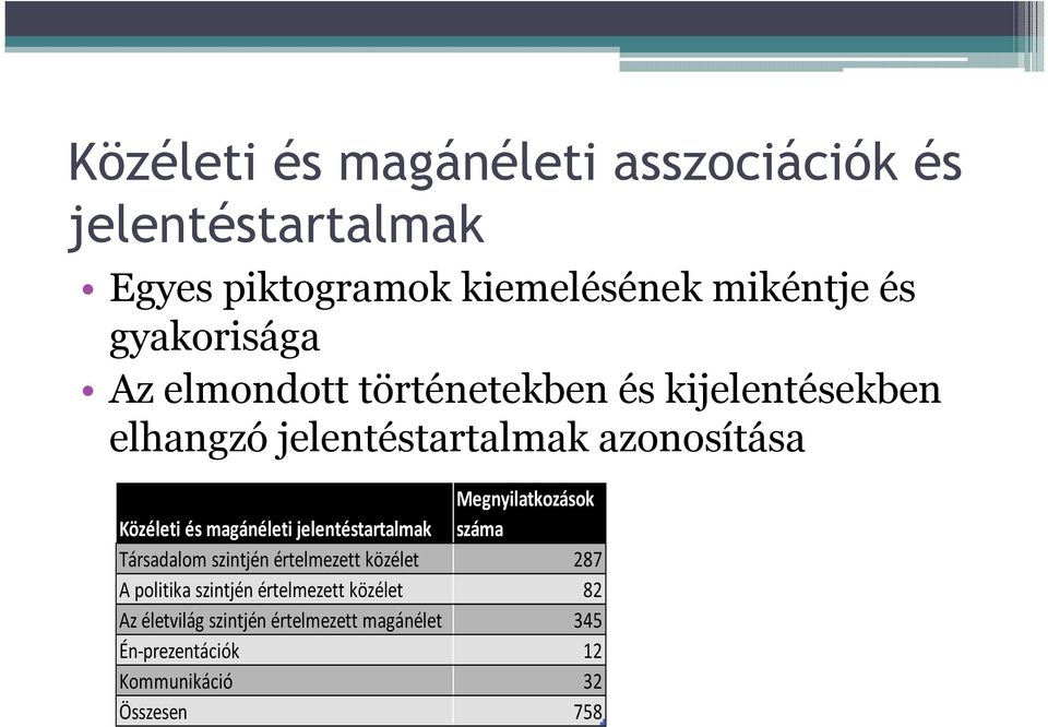 Megnyilatkozások Közéleti és magánéleti jelentéstartalmak száma Társadalom szintjén értelmezett közélet 287 A