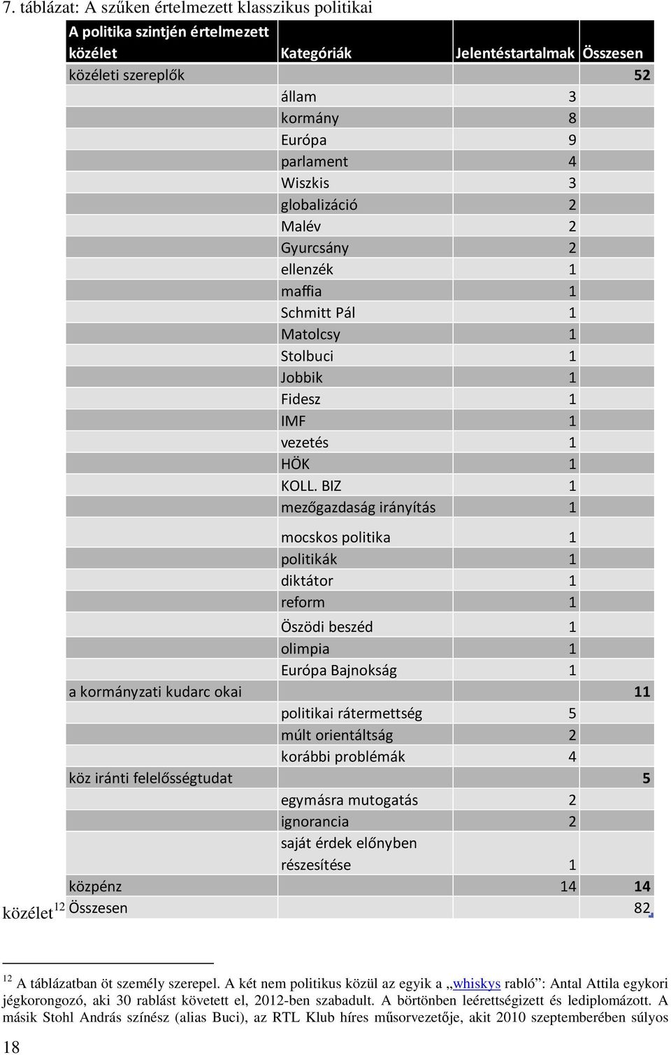 BIZ 1 mezőgazdaság irányítás 1 mocskos politika 1 politikák 1 diktátor 1 reform 1 Öszödi beszéd 1 olimpia 1 Európa Bajnokság 1 a kormányzati kudarc okai 11 politikai rátermettség 5 múlt orientáltság