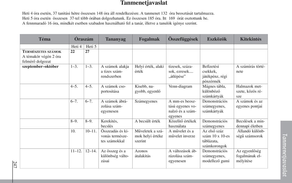 247 TERMÉSZETES SZÁMOK A témakör végén 2 óra felmérô dolgozat szeptember október 22 27 1 3. 4 5. 6 7. 8 9. 10. 11 12. 1 3. 4 5. 6 7. 8 9. 10 11. 12 14.