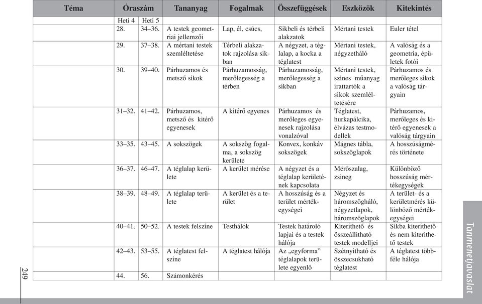 felszíne Számonkérés Lap, él, csúcs, Térbeli alakzatok rajzolása síkban Párhuzamosság, merôlegesség a térben A kitérô egyenes A sokszög fogalma, a sokszög kerülete A kerület mérése A kerület és a