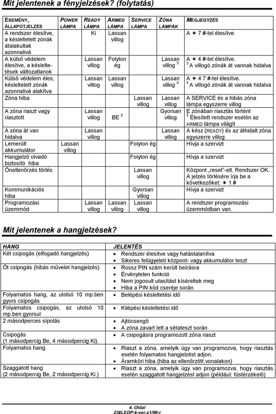 azonnalivá alakítva Zóna hiba A zóna riaszt vagy riasztott A zóna át van hidalva Lemerült akkumulátor Hangjelző olvadó biztosító hiba Önellenőrzés törlés Kommunikációs hiba Programozási üzemmód POWER