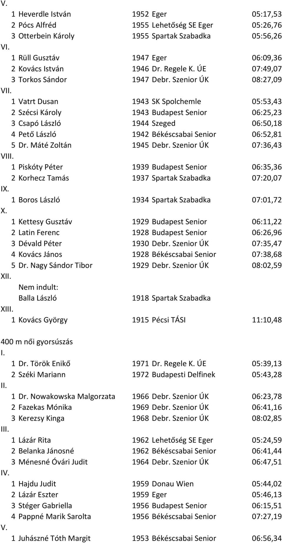 Szenior ÚK 08:27,09 1 Vatrt Dusan 1943 SK Spolchemle 05:53,43 2 Szécsi Károly 1943 Budapest Senior 06:25,23 3 Csapó László 1944 Szeged 06:50,18 4 Pető László 1942 Békéscsabai Senior 06:52,81 5 Dr.