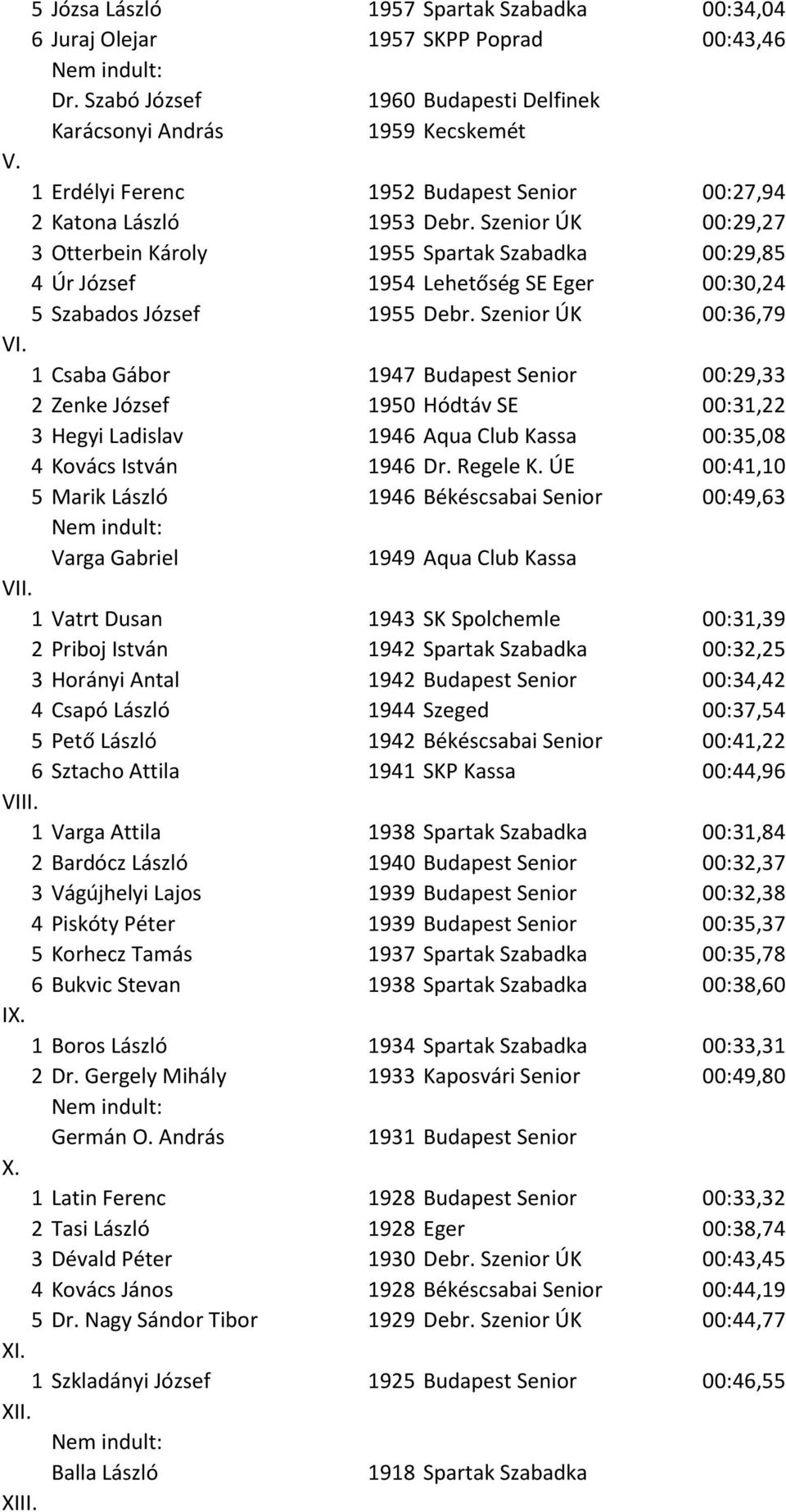 Szenior ÚK 00:29,27 3 Otterbein Károly 1955 Spartak Szabadka 00:29,85 4 Úr József 1954 Lehetőség SE Eger 00:30,24 5 Szabados József 1955 Debr.