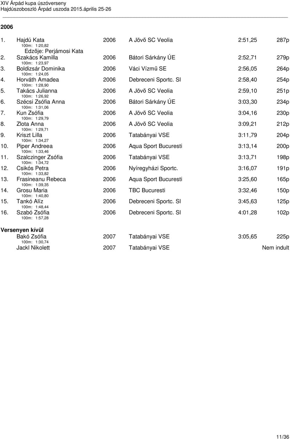 Takács Julianna 100m: 1:26,92 2006 A Jövő SC Veolia 2:59,10 251p 6. Szécsi Zsófia Anna 100m: 1:31,06 2006 Bátori Sárkány ÚE 3:03,30 234p 7.