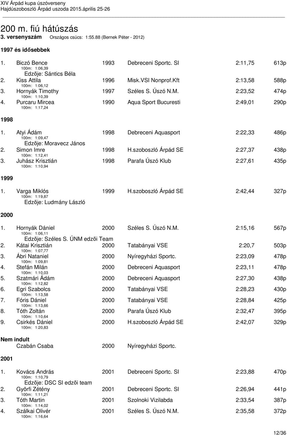 Purcaru Mircea 100m: 1:17,24 1990 Aqua Sport Bucuresti 2:49,01 290p 1998 1. Atyi Ádám 100m: 1:09,47 1998 Debreceni Aquasport 2:22,33 486p Edzője: Moravecz János 2. Simon Imre 100m: 1:12,41 1998 H.