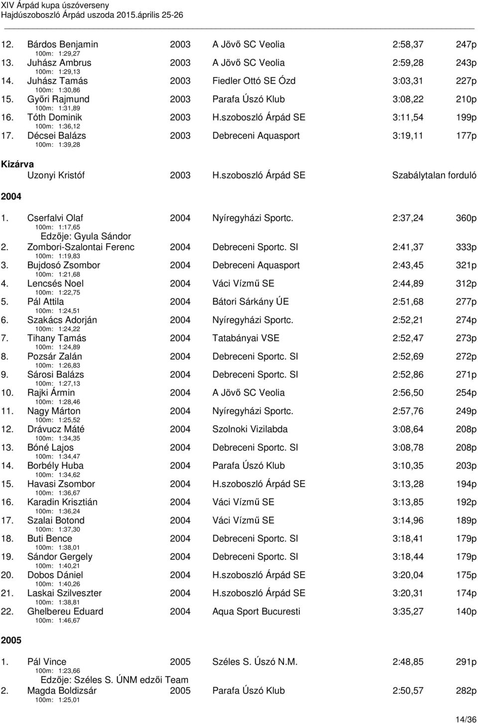 szoboszló Árpád SE 3:11,54 199p 17. Décsei Balázs 100m: 1:39,28 2003 Debreceni Aquasport 3:19,11 177p Kizárva Uzonyi Kristóf 2003 H.szoboszló Árpád SE Szabálytalan forduló 2004 1.