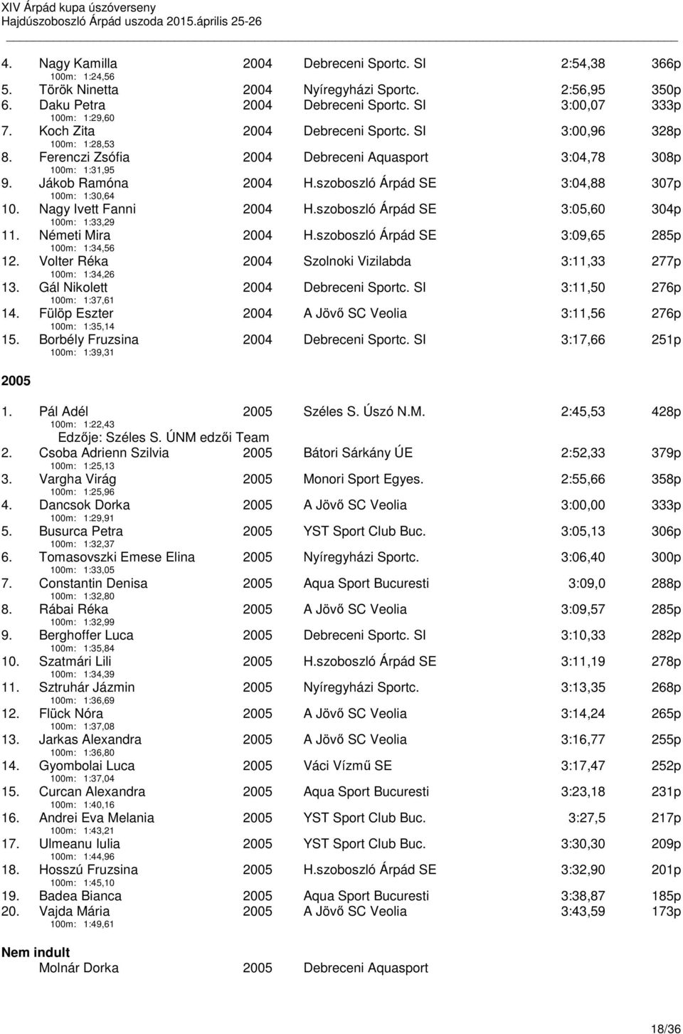 szoboszló Árpád SE 3:04,88 307p 10. Nagy Ivett Fanni 100m: 1:33,29 2004 H.szoboszló Árpád SE 3:05,60 304p 11. Németi Mira 100m: 1:34,56 2004 H.szoboszló Árpád SE 3:09,65 285p 12.