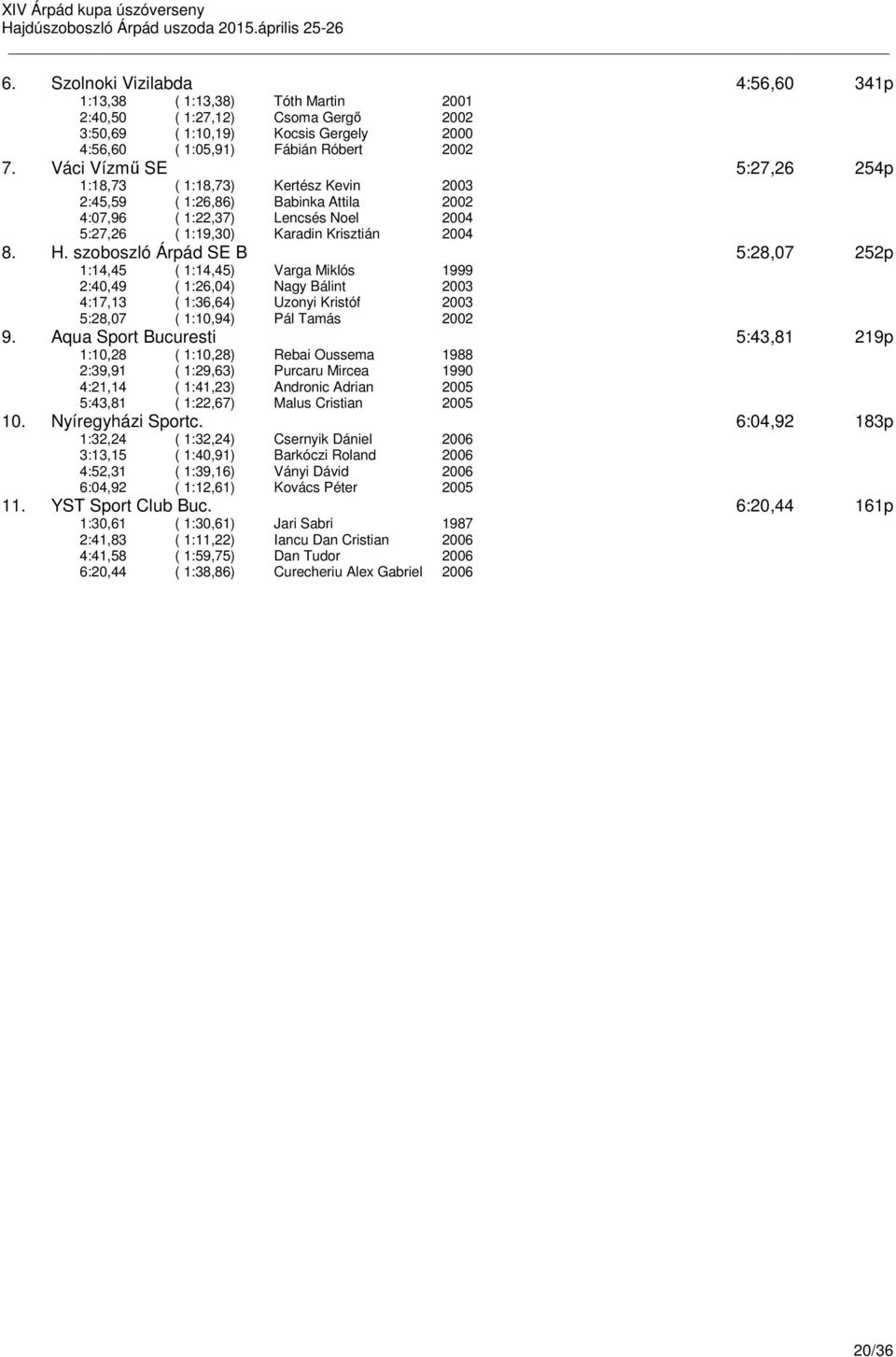 szoboszló Árpád SE B 5:28,07 252p 1:14,45 ( 1:14,45) Varga Miklós 1999 2:40,49 ( 1:26,04) Nagy Bálint 2003 4:17,13 ( 1:36,64) Uzonyi Kristóf 2003 5:28,07 ( 1:10,94) Pál Tamás 2002 9.