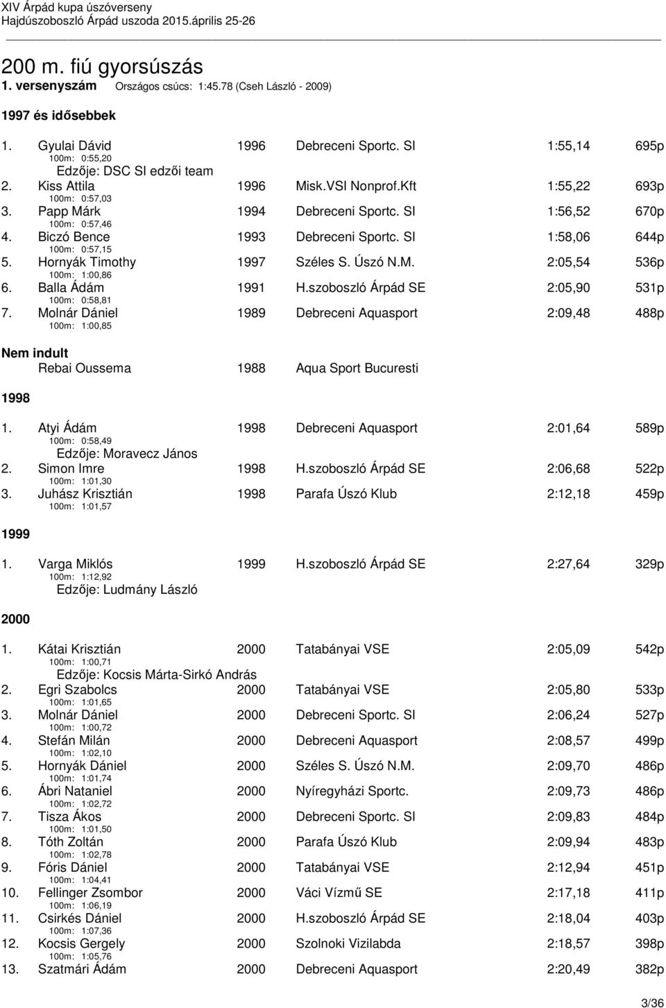 SI 1:58,06 644p 5. Hornyák Timothy 100m: 1:00,86 1997 Széles S. Úszó N.M. 2:05,54 536p 6. Balla Ádám 100m: 0:58,81 1991 H.szoboszló Árpád SE 2:05,90 531p 7.