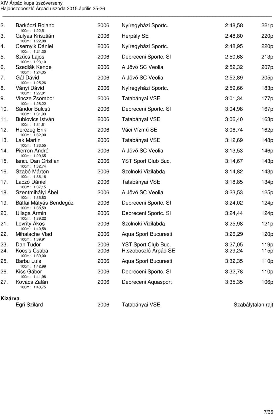 Gál Dávid 100m: 1:25,26 2006 A Jövő SC Veolia 2:52,89 205p 8. Ványi Dávid 100m: 1:27,01 2006 Nyíregyházi Sportc. 2:59,66 183p 9. Vincze Zsombor 100m: 1:28,22 2006 Tatabányai VSE 3:01,34 177p 10.