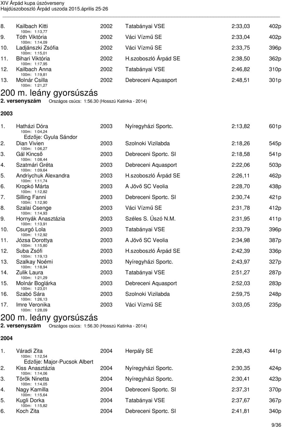 Molnár Csilla 100m: 1:21,27 2002 Debreceni Aquasport 2:48,51 301p 200 m. leány gyorsúszás 2. versenyszám Országos csúcs: 1:56.30 (Hosszú Katinka - 2014) 2003 1.