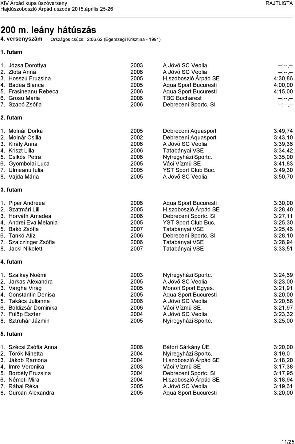 Szabó Zsófia 2006 Debreceni Sportc. SI --:--,-- 2. futam 1. Molnár Dorka 2005 Debreceni Aquasport 3:49,74 2. Molnár Csilla 2002 Debreceni Aquasport 3:43,10 3.