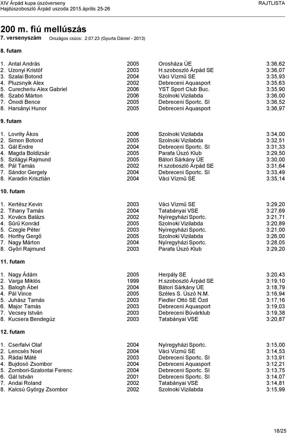 Szabó Márton 2006 Szolnoki Vizilabda 3:36,00 7. Ónodi Bence 2005 Debreceni Sportc. SI 3:36,52 8. Harsányi Hunor 2005 Debreceni Aquasport 3:36,97 9. futam 1.