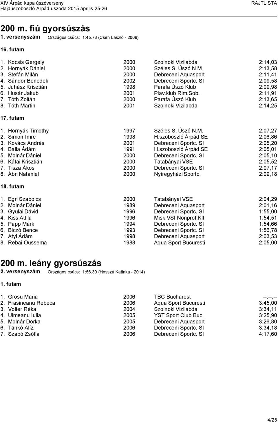 Tóth Zoltán 2000 Parafa Úszó Klub 2:13,65 8. Tóth Martin 2001 Szolnoki Vizilabda 2:14,25 17. futam 1. Hornyák Timothy 1997 Széles S. Úszó N.M. 2:07,27 2. Simon Imre 1998 H.