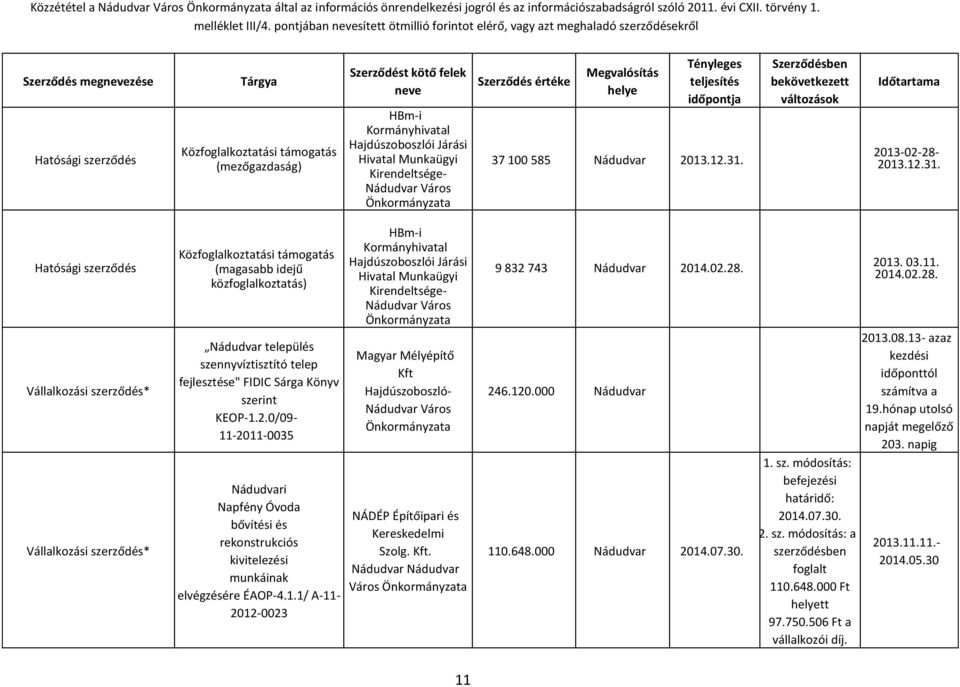 1.1/ A-11-2012-0023 HBm-i Magyar Mélyépítő Kft Hajdúszoboszló- NÁDÉP Építőipari és Kereskedelmi Szolg. Kft. Nádudvar Nádudvar Város 9 832 743 Nádudvar 2014.02.28. 246.120.000 Nádudvar 110.648.