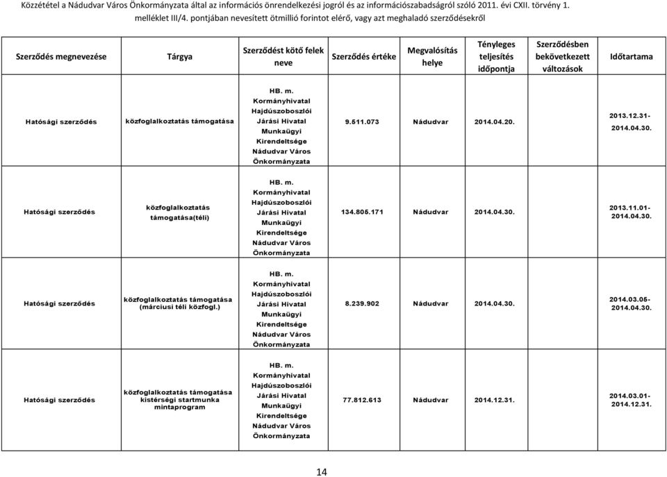 közfoglalkoztatás támogatása(téli) Hajdúszoboszlói Járási Hivatal Munkaügyi Kirendeltsége 134.805.171 Nádudvar 2014.04.30. 2013.11.01-2014.04.30. HB. m.