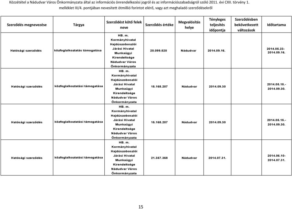 Hajdúszoboszlói közfoglalkoztatási támogatása Járási Hivatal Munkaügyi Kirendeltsége 15.168.207 Nádudvar 2014.09.30 2014.05.15.- 2014.09.30. HB. m.