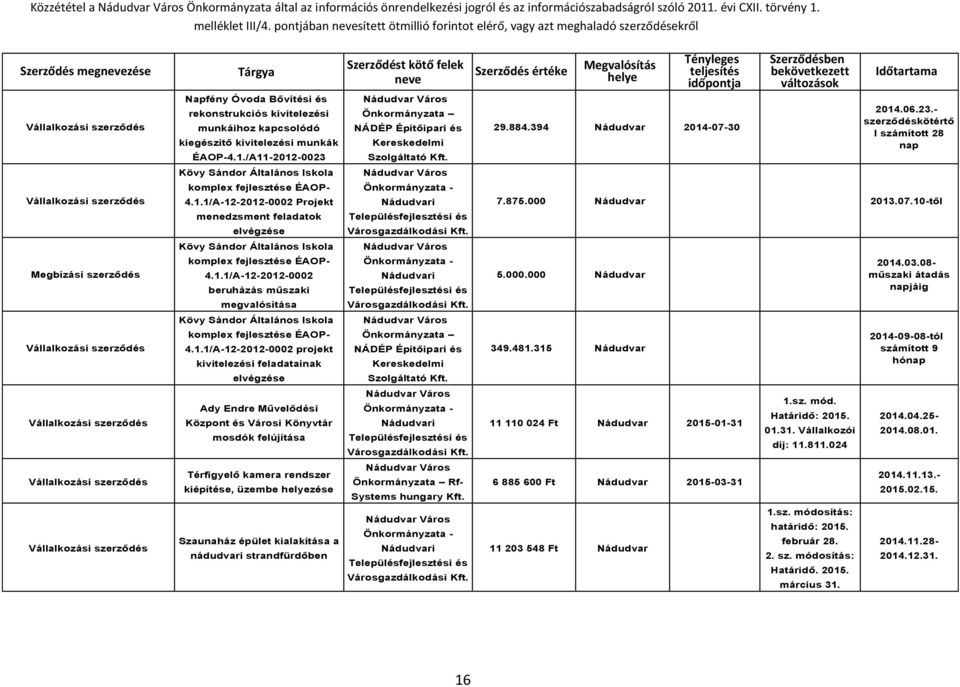 394 Nádudvar 2014-07-30 2014.06.23.- szerződéskötértő l számított 28 nap Kövy Sándor Általános Iskola komplex fejlesztése ÉAOP- 4.1.1/A-12-2012-0002 Projekt menedzsment feladatok elvégzése - 7.875.