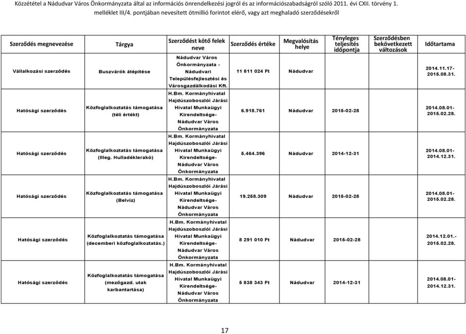 Hulladéklerakó) 5.464.396 Nádudvar 2014-12-31 2014.08.01-2014.12.31. H.Bm. (Belvíz) 19.258.309 Nádudvar 2015-02-28 2014.08.01-2015.02.28. H.Bm. (decemberi közfoglalkoztatás.