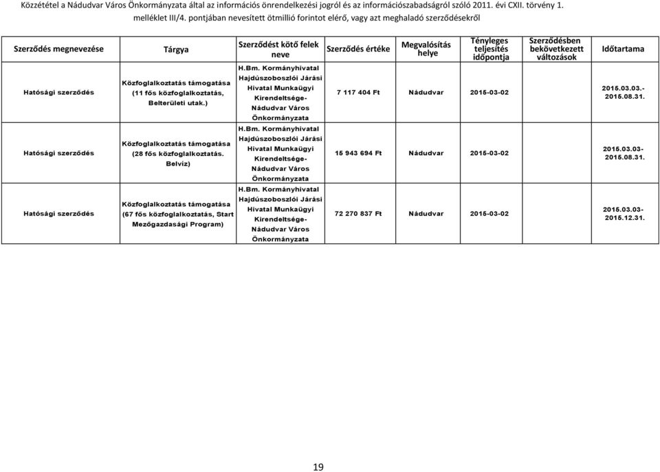 08.31. H.Bm. (28 fős közfoglalkoztatás. Belvíz) 15 943 694 Ft Nádudvar 2015-03-02 2015.03.03-2015.08.31. H.Bm. (67 fős közfoglalkoztatás, Start Mezőgazdasági Program) 72 270 837 Ft Nádudvar 2015-03-02 2015.