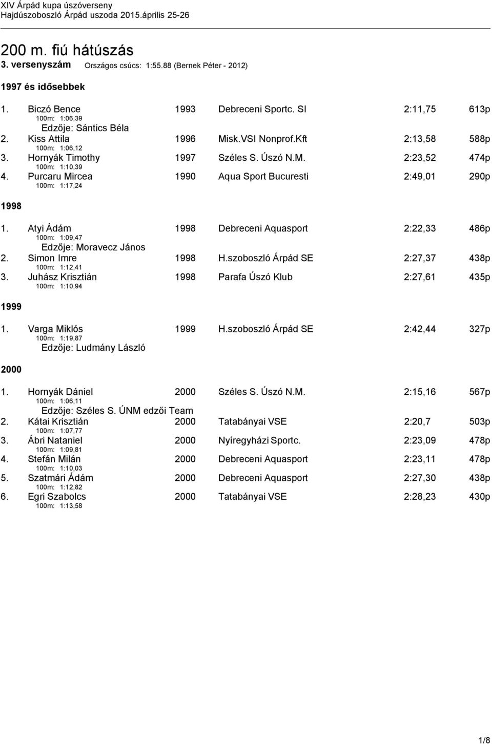 Atyi Ádám 1998 Debreceni Aquasport 2:22,33 486p 100m: 1:09,47 Edzője: Moravecz János 2. Simon Imre 1998 H.szoboszló Árpád SE 2:27,37 438p 100m: 1:12,41 3.