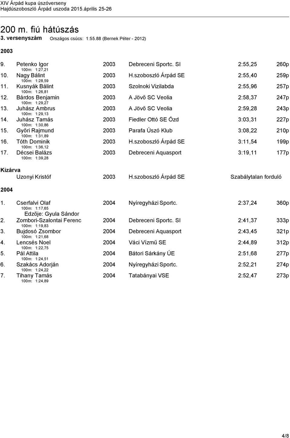 Juhász Ambrus 2003 A Jövő SC Veolia 2:59,28 243p 100m: 1:29,13 14. Juhász Tamás 2003 Fiedler Ottó SE Ózd 3:03,31 227p 100m: 1:30,86 15.